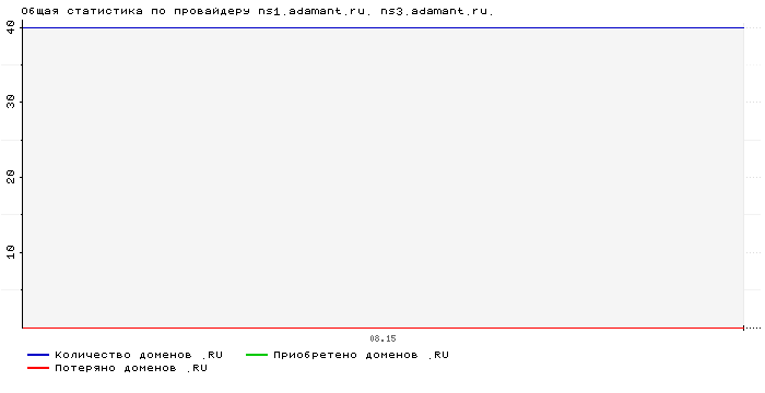 ���������� �� ���������� ns1.adamant.ru. ns3.adamant.ru.